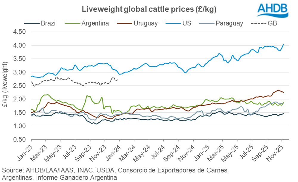 liveweight global cattle prices 
